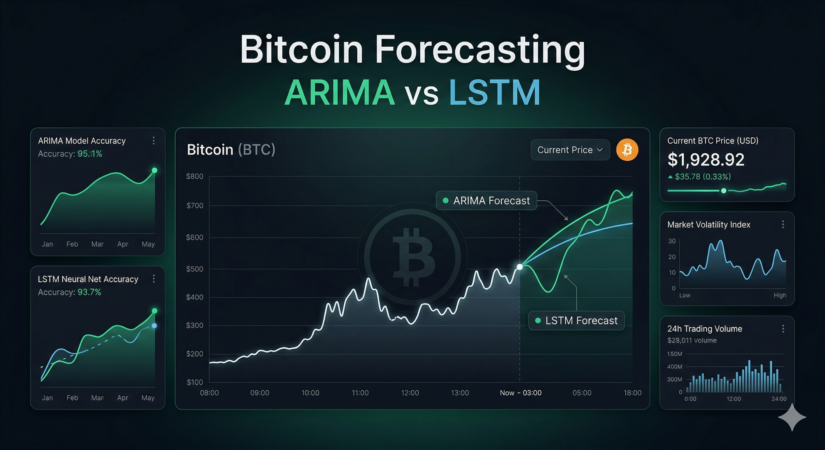 Bitcoin Price Forecasting (ARIMA vs LSTM)